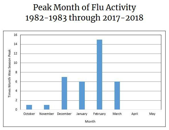 flu graph
